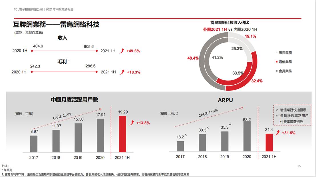 TCL互联网业务雷鸟科技业绩亮眼，2021年上半年会员收入同比增长75.9%